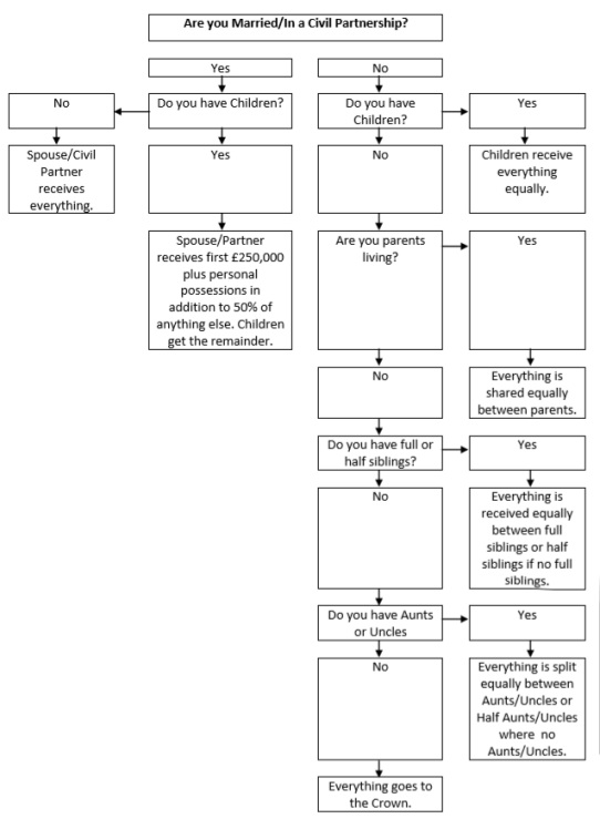 Rules of Intestacy table