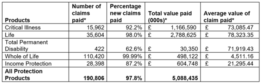 protection insurance claim statistics