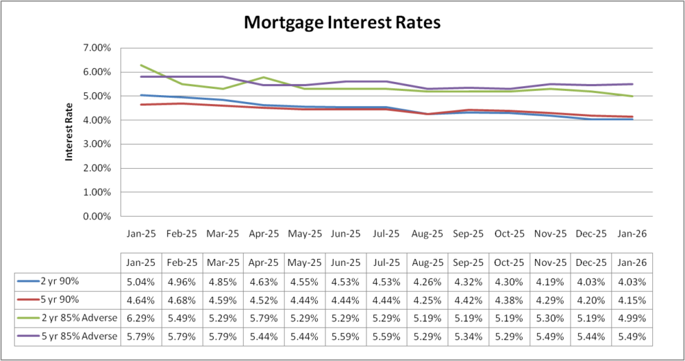 Interst Rates 2026 Mortgage Interest rates January 2026 - 0161 327 2799